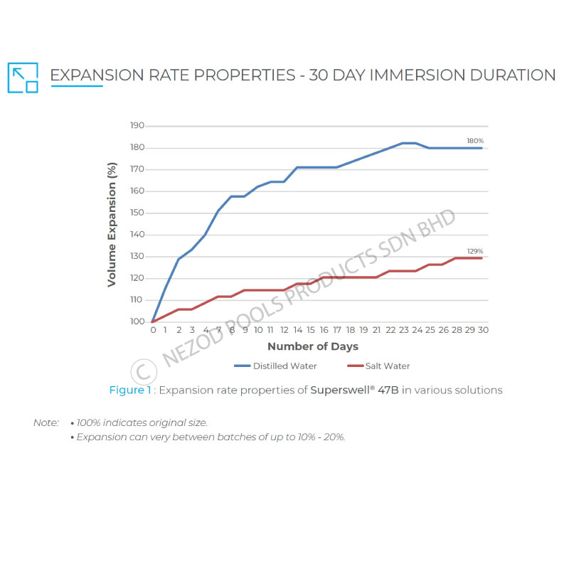 CORKJOINT SUPERWELL 47B HYDROPHILIC BUTYL WATERSTOP SEAL 25mm x 19mm - Image 4